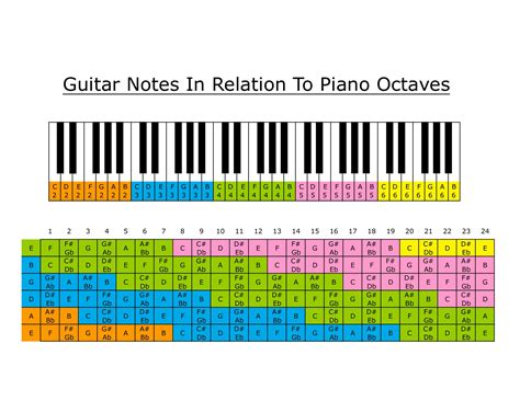 Guitar Fretboard Octaves In Relation To Piano Octaves Visual I Made To
