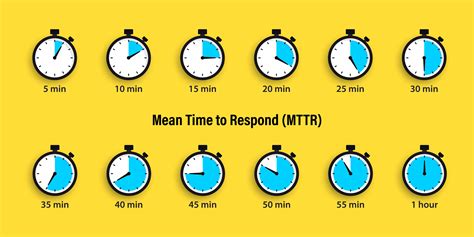 How Cyber Fusion Improves Mean Time To Respond Mttr Cyware