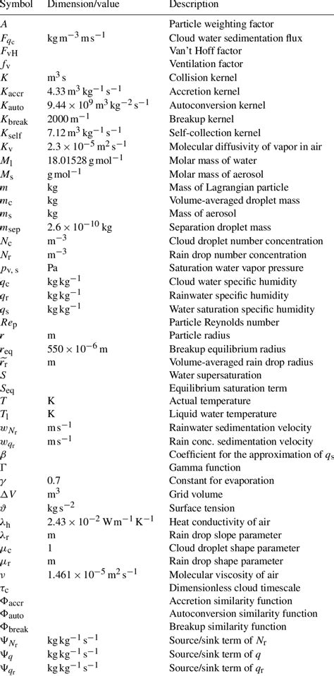 List Of Cloud Physics Parameters And Symbols Download Table