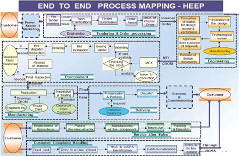 End To End Process Mapping At Heep Bhel Download Scientific Diagram