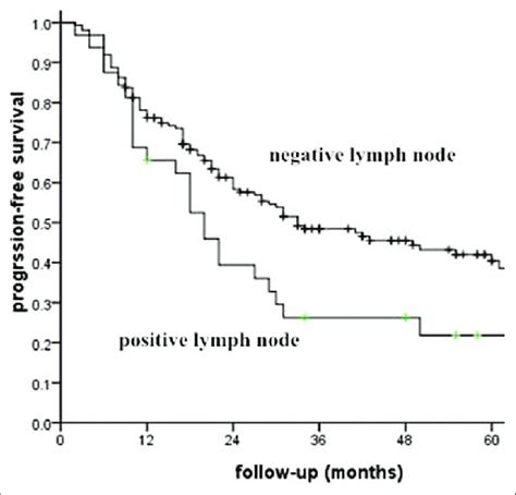 Progression Free Survival In Patients With Pathologic Complete Response