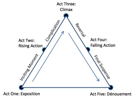 Shakespeare Tragedy Triangle Theory Across The Four Divides