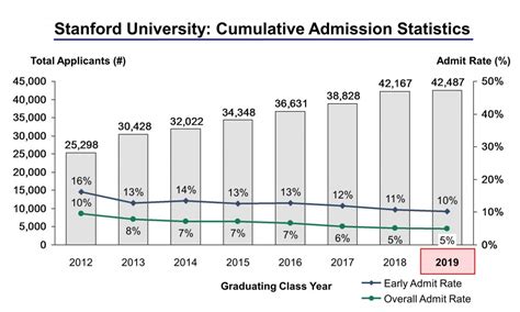 Stanford's undergraduate program is one of the top three most selective in the united states by acceptance rate. Stanford Admission Statistics 8.19.2015 (V5) - IVY League