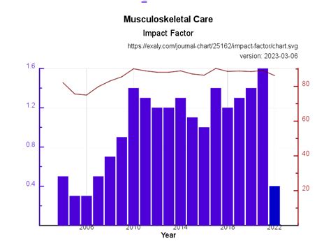 Musculoskeletal Care Impact Factor And Citations Exaly
