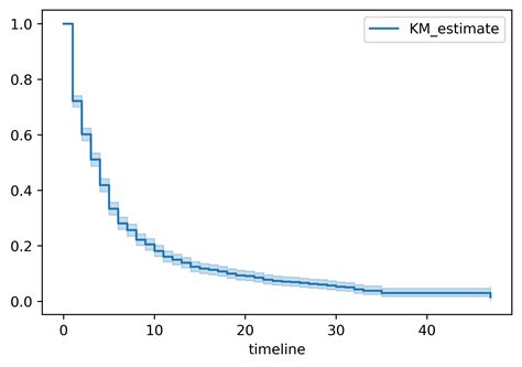 How To Plot Survival Curves With Plotly And Altair