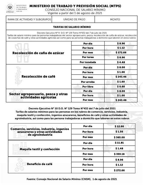 Cuanto Es El Salario Minimo En El Salvador 2023 2024 Company Salaries