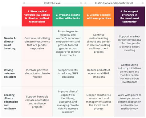 Climate Change Approach Development Finance Institute Canada