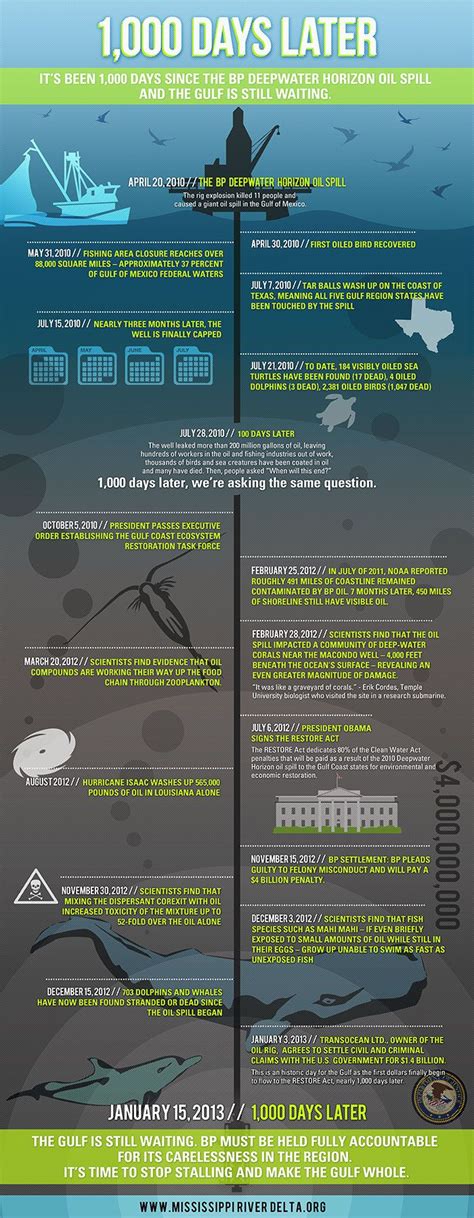 Infographic Its Been 1000 Days Since The Bp Oil Spill Gushed