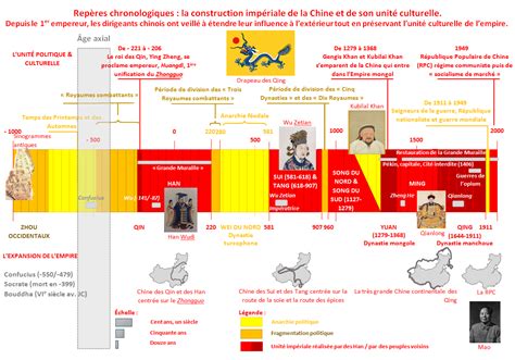 REPÈRES DHISTOIRE Frises chronologiques La Chine de lépoque des royaumes combattants à la