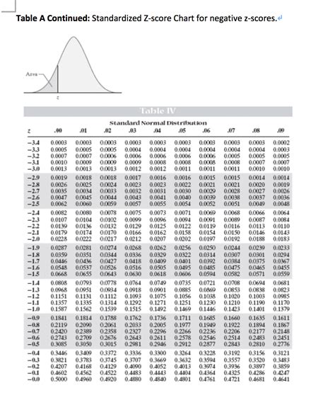Z Score Table Normal Distribution Positive And Negative Tutorial Pics