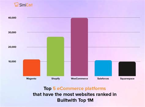Best Ecommerce Platforms Fully Compared Ranked In 2022 Simicart
