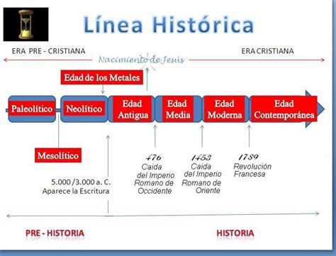 Linea De Tiempo De La Periodizaci N Materialista De La Historia Hot