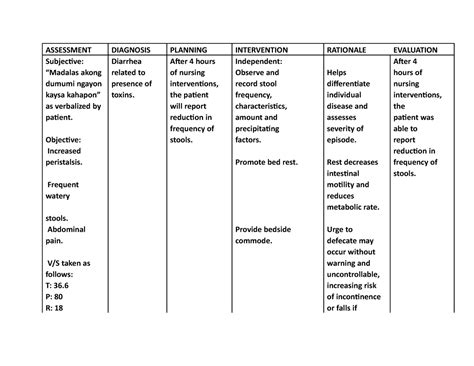 Nursing Care Plan For Diarrhea Assessment Diagnosis Planning Intervention Rationale