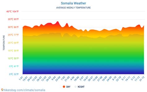 Somalia El Tiempo 2024 Clima Y Tiempo En Somalia El Mejor Tiempo Y
