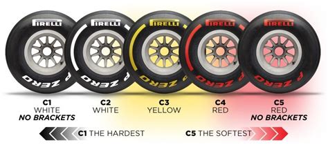 Pirellis Uses 5 Tyre Compounds During Testing