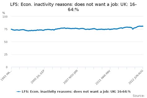 Lfs Econ Inactivity Reasons Does Not Want A Job Uk 16 64 Office For National Statistics