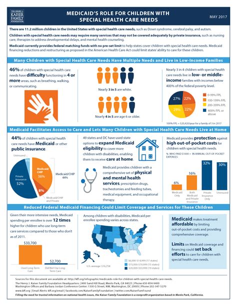 Infographic Medicaids Role For Children With Special Health Care