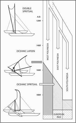 Changing Perspectives Upon Māori Colonisation Voyaging Journal Of The