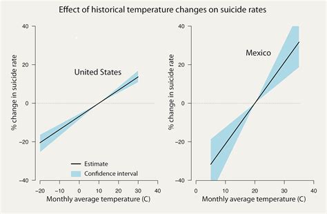 Warming Temperatures Linked To Increased Suicide Rates Stanford News