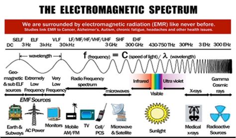 Electromagnetic Spectrum Diagram Quizlet
