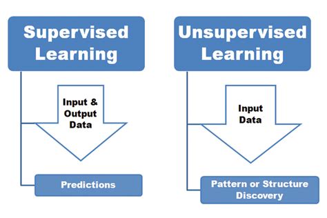 Supervised Vs Unsupervised Machine Learning Whats The Difference
