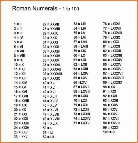 Clean Roman Numerals Conversion Chart 1 100 2019 Roman Numeral