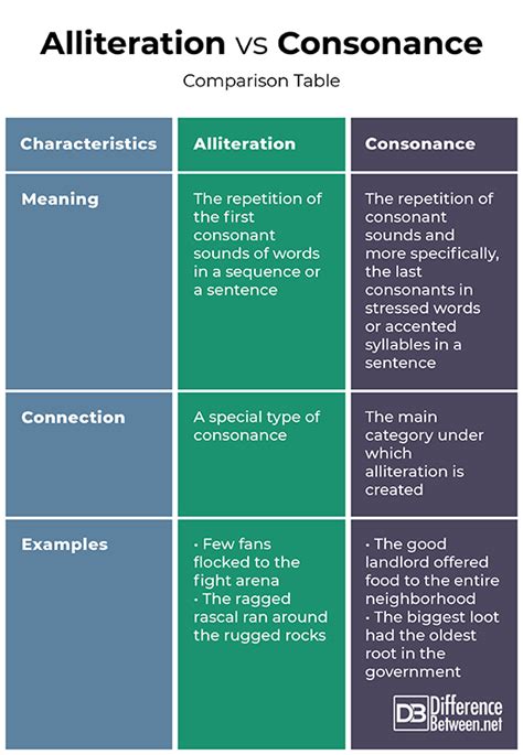 Difference Between Alliteration And Consonance Difference Between