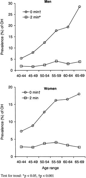 Prevalence And Correlates Of Orthostatic Hypotension In Middle Aged Men