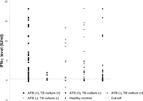 Figure From Quantiferon Tb Gold In Tube Test In Active Tuberculosis