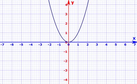 How To Graph X Squared