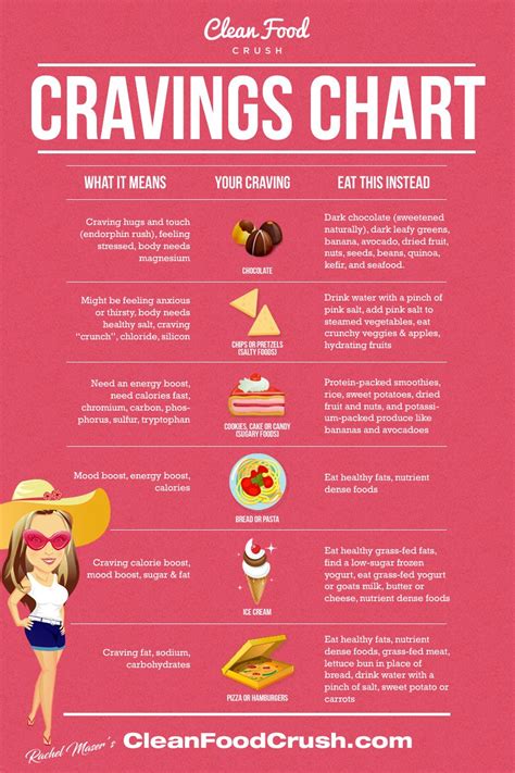 Decode Your Cravings With The Clean Eating Cheat Sheet Cravings