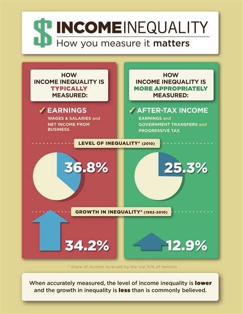 Income Inequality Measurement Sensitivities Infographic Fraser Institute