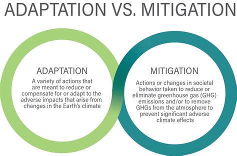 Climate Change Vulnerability Risk And Adaptation Vs Mitigation Ea