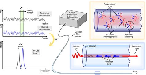 Working Principle Of Rayleigh Backscattering Optical Fiber Sensors