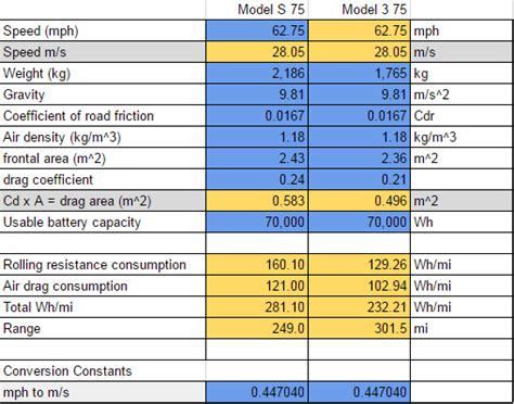 The epa released its certification summary information report of tesla's model 3, and it contains some new information on battery according to the epa filing, the long range model 3 that's capable of 310 miles per single charge uses a battery pack rated at 350 volts with a capacity of 230ah. Model 3 Battery size | Page 5 | Tesla Motors Club