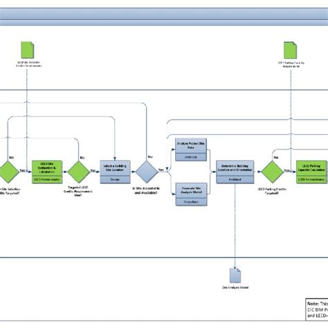 Level 1 Process Map Overall Integrated Green Bim Process Map Igbpm