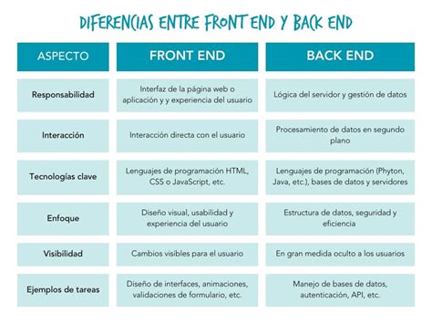 ¿qué Es El Front End Y Back End Y Cuáles Son Sus Diferencias