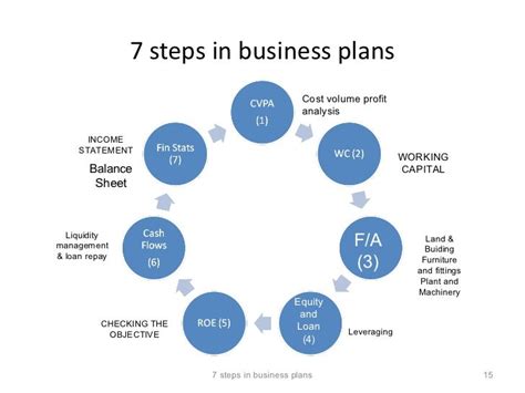 7 Steps In Business Planning