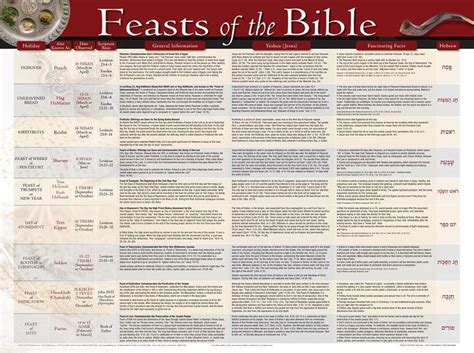 Feasts Of The Bible Wall Chart Laminated 19 12 X 26