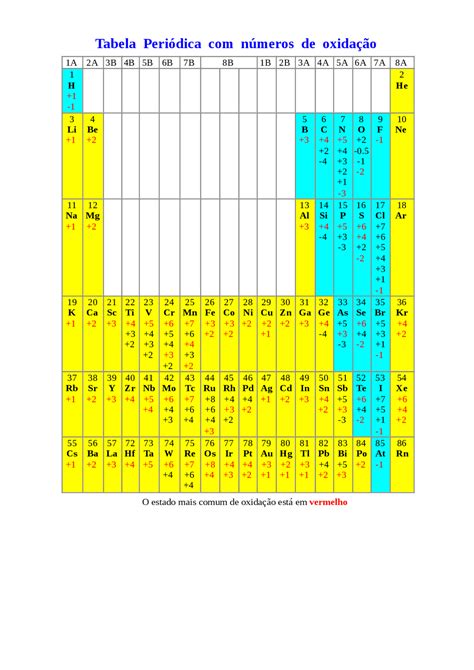 Tabela Periodica Com Numeros De Oxidação Tabela Com Numeros De