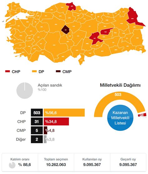 Résultats des élections 1954 à Adıyaman Sincik Élections
