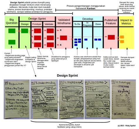 Yang diperlu diketahui oleh pemimpin sekolah. Cara Design Sprint Membantu Rancangan Software Kamu - AgileCampus.org