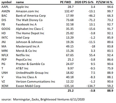 Sandp 500 Top 25 Stocks Priced For Perfection Brightwood Ventures Llc