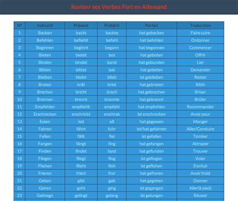 Site Web  Verbes Fort Allemand Tableau Dynamique ...