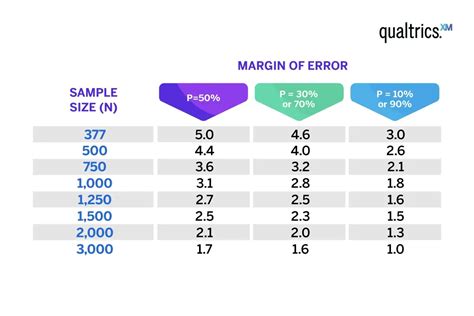 Margin Of Error Guide And Calculator Qualtrics Using Margin Of Error