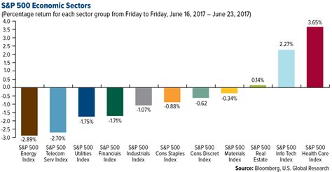 Sectors may be further subdivided into subsectors.based on stage in. Brexit One Year Later, in Five Charts - U.S. Global Investors