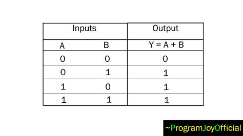 Or Gate Symbol And Truth Table