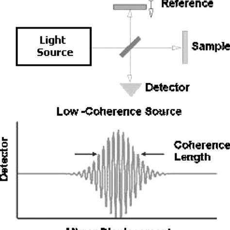 Schematic Of The Low Coherence Interferometry System Download