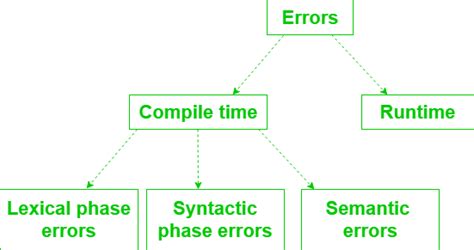 Error Detection And Recovery In Compiler Kapeed
