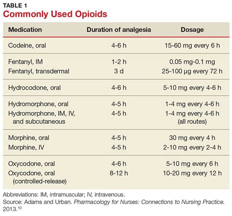 Opioid Drug Chart